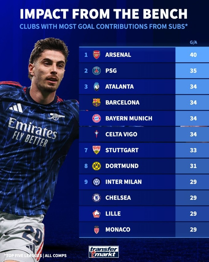 开云-本赛季五大联赛球队替补参与进球榜：阿森纳40球领跑，巴黎次席